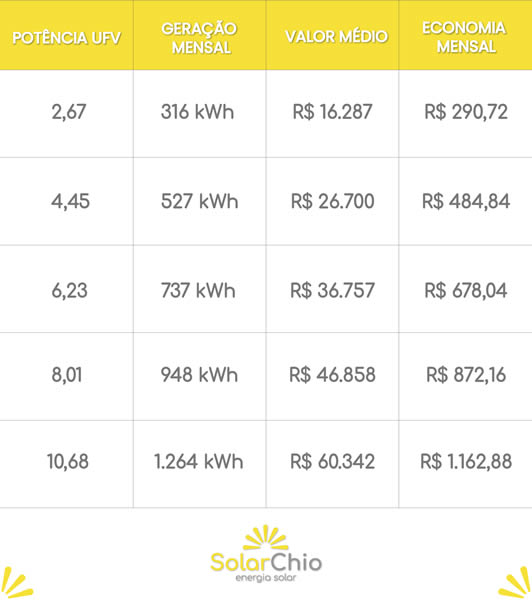 Custo energia solar